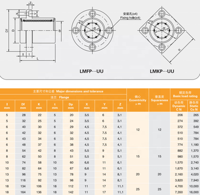 LMKP Series Round Flange Unit Bearing With Nylon Retainer / SUS Ball